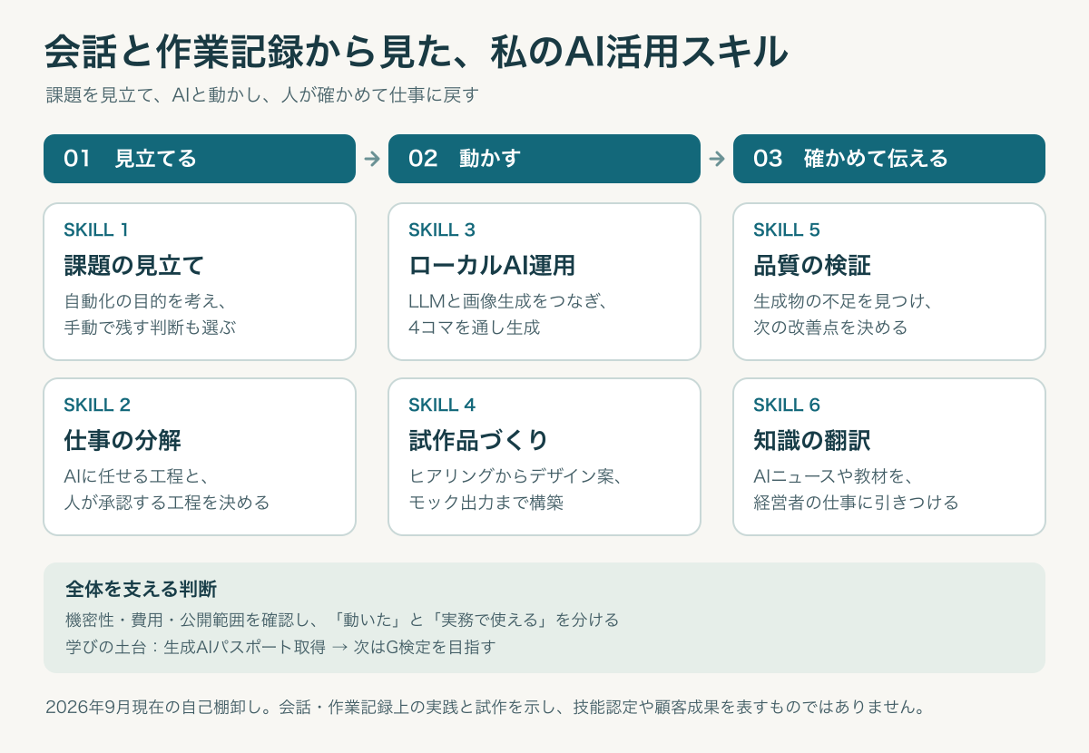 会話と作業記録から整理した、見立てる・動かす・確かめて伝えるの三段階のAI活用スキルマップ